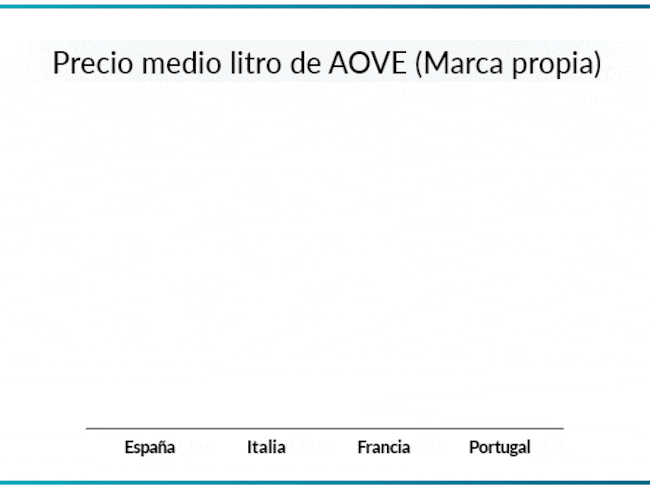 Precio medio del litro de aceite virgen extra (OCU).