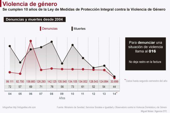 GRA242. MADRID, 24/11/2014.- Detalle de la infografía "Violencia de Género" de la Agencia EFE disponible en http://infografias.efe.com. EFE/