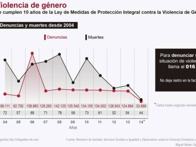 GRA242. MADRID, 24/11/2014.- Detalle de la infografía "Violencia de Género" de la Agencia EFE disponible en http://infografias.efe.com. EFE/