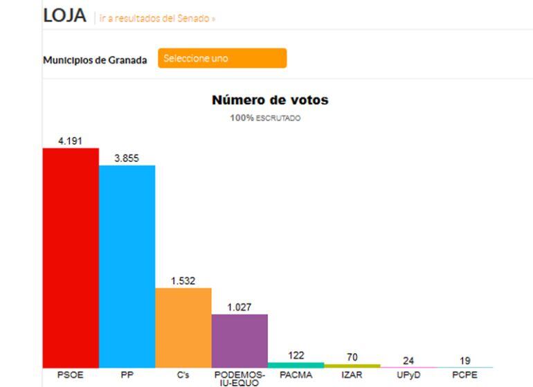 Gráfico de resultados electorales del 26J en Loja(Granada)