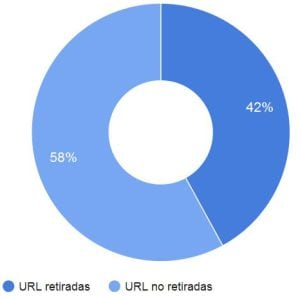 Porcentaje de URL retiras y no retiradas en Europa.