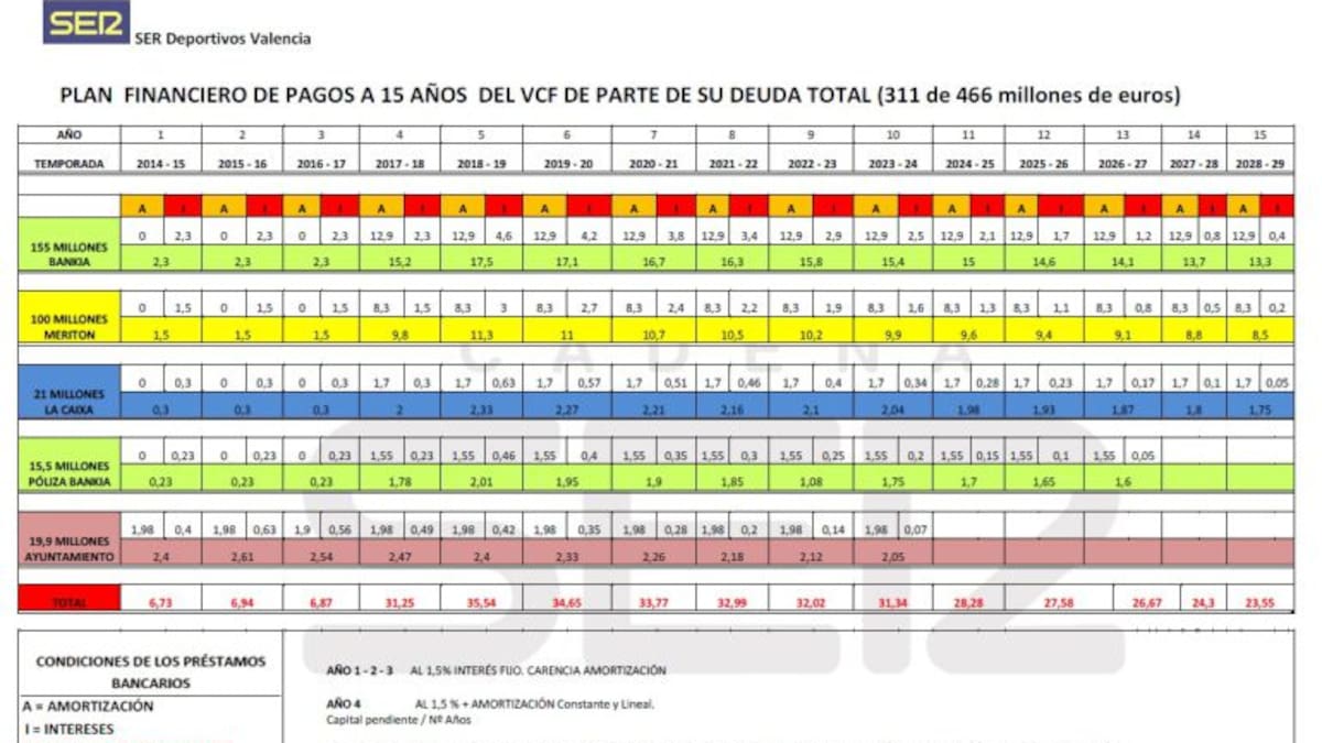 Así pagará el Valencia 311 de sus 466 millones de deuda en 15 años