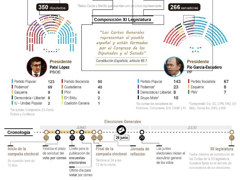 Infografía de la Agencia EFE &quot;Elecciones 26J: sistema electoral, Cortes Generales y calendario&quot;