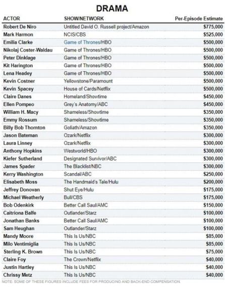 Lista de los actores de drama.