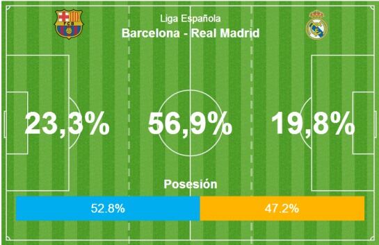 Así ha sido la distribución de la posesión de balón sobre el césped del Camp Nou