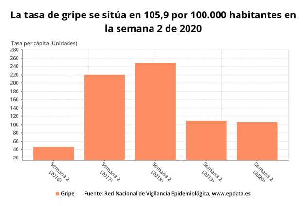 La tasa de gripe se sitúa en 105,9 por 100.000 habitantes en la segunda semana de 2020