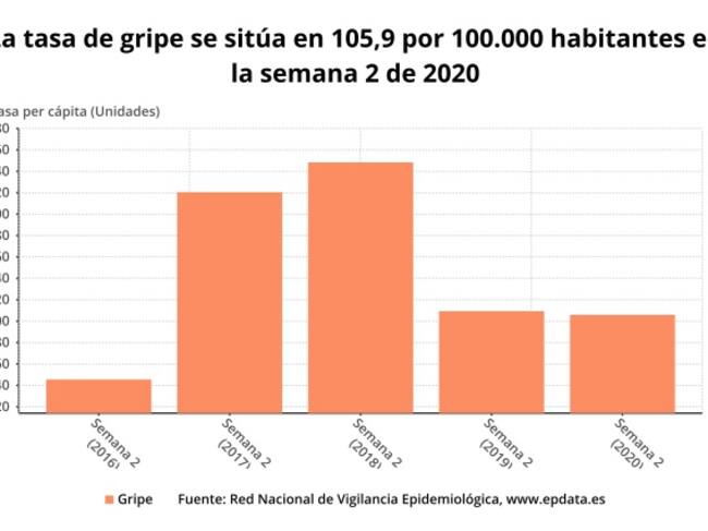 La tasa de gripe se sitúa en 105,9 por 100.000 habitantes en la segunda semana de 2020