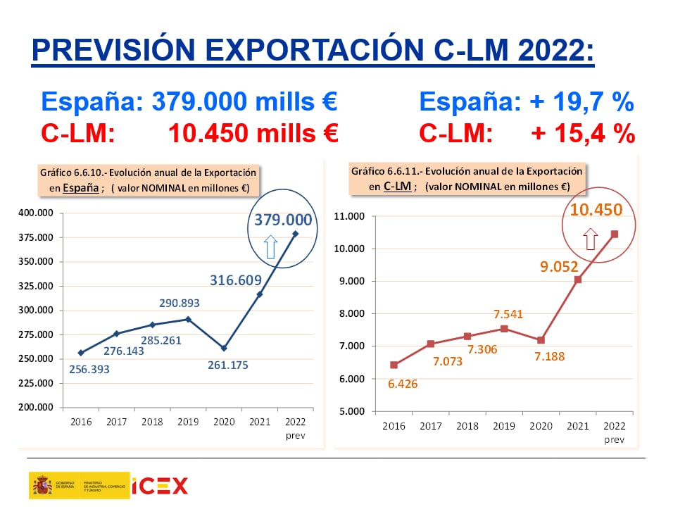 Previsión de crecimiento en las exportaciones de Castilla-La Mancha para 2022