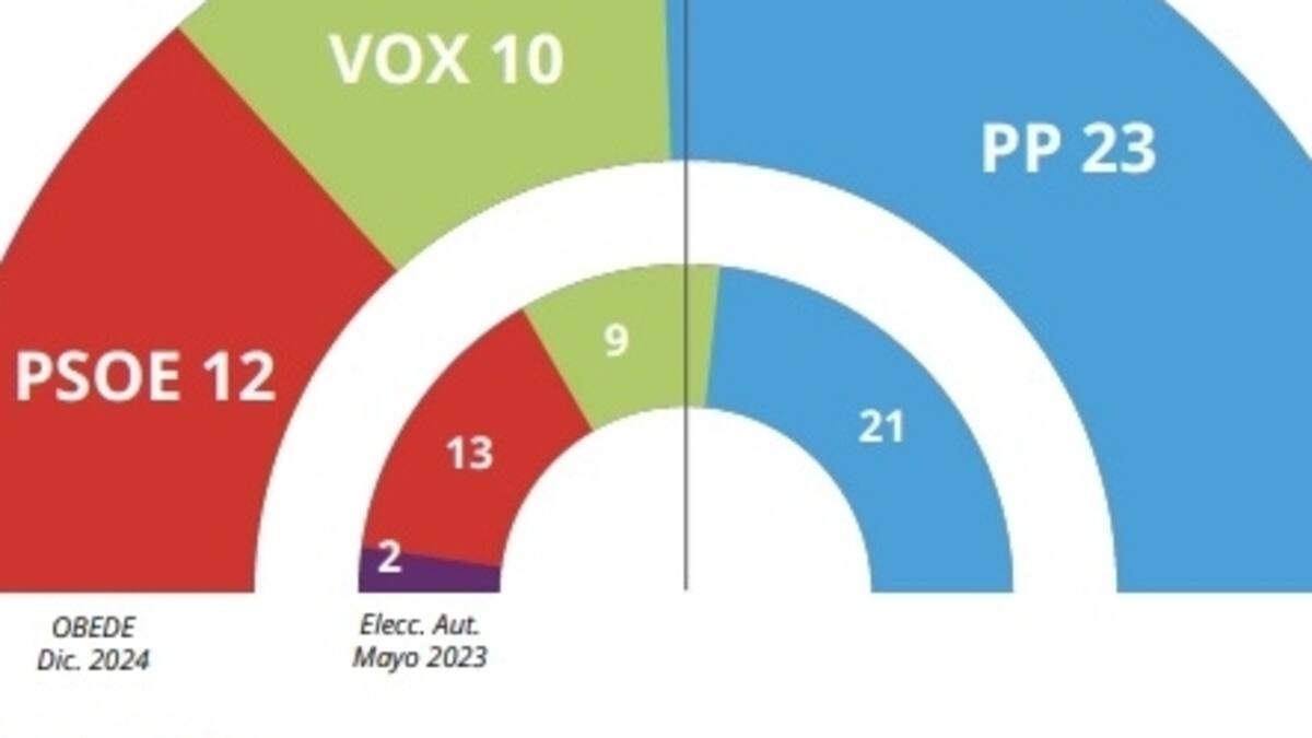 El PP obtendría la mayoría absoluta si hoy hubiera elecciones autonómicas