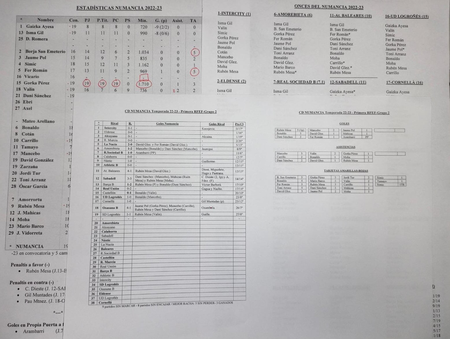 Estadísticas del Numancia en la primera vuelta.