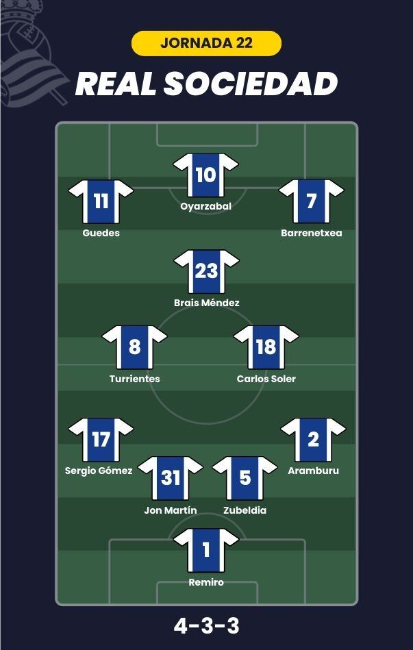 Alineación probable para la J22 de LaLiga.