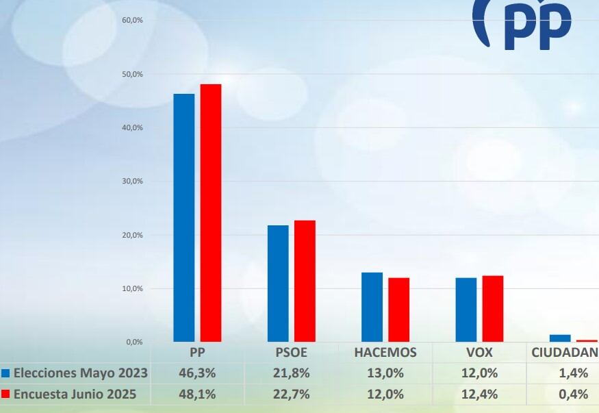 Intención de voto en Córdoba capital, según el sondeo del PP de junio 2025