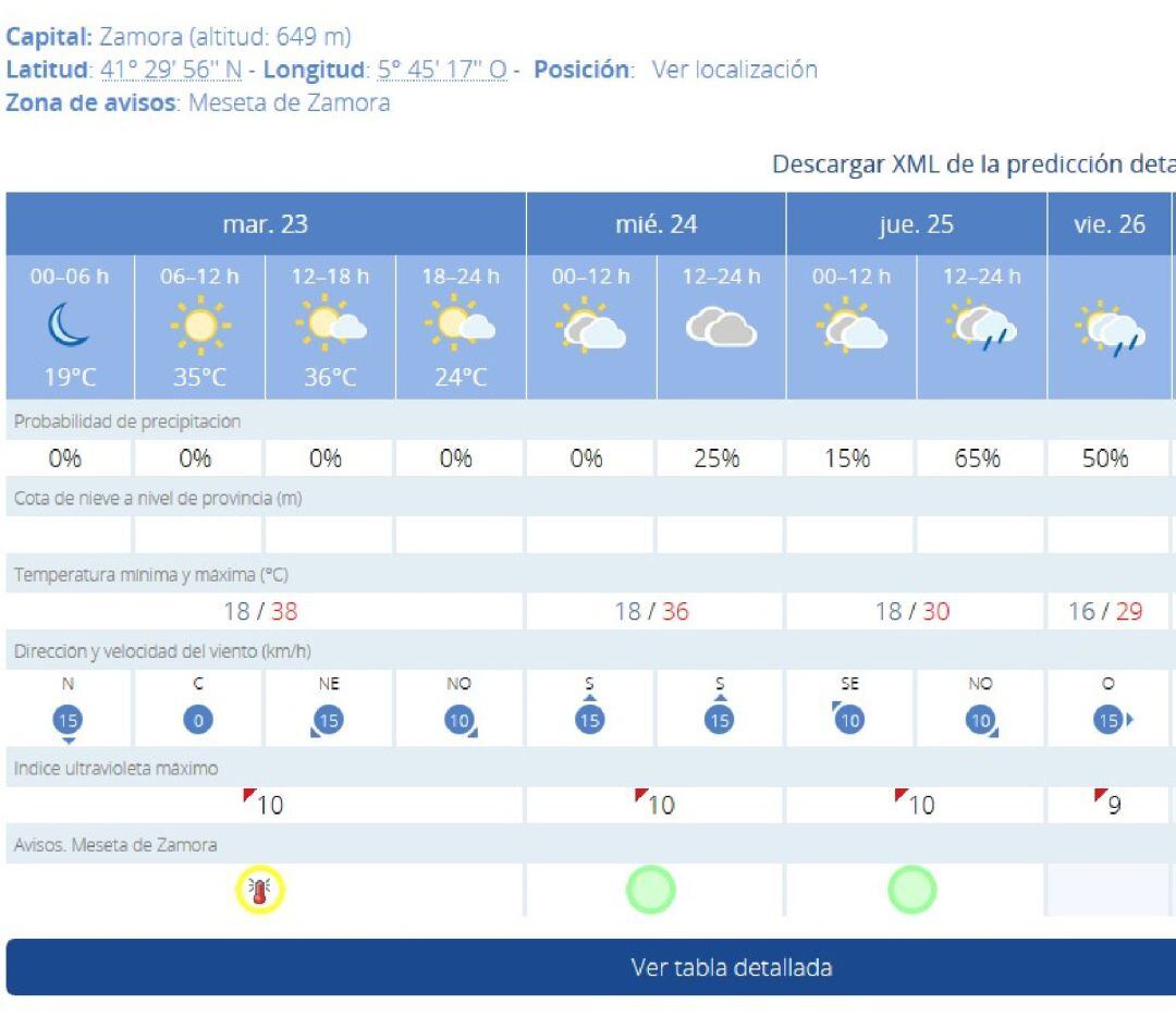 Gráfico con la previsión de temperaturas para Zamora