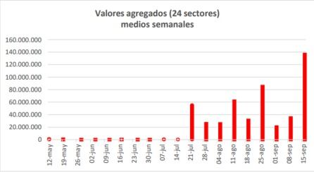 Gráfico de evolución agregada de los niveles de coronavirus en las aguas residuales de València