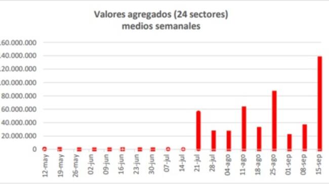 Gráfico de evolución agregada de los niveles de coronavirus en las aguas residuales de València