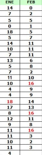 Tabla de nevadas desde 1997 a 2022 en los meses de enero y febrero(Fuente Isaro). Este año  2026 esta siendo un mes de fuertes nevadas