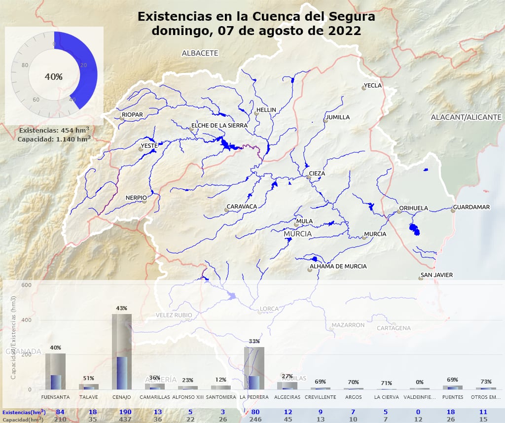 Los embalses de la Cuenca Hidrográfica del Segura se encuentran al 40 por ciento de su capacidad