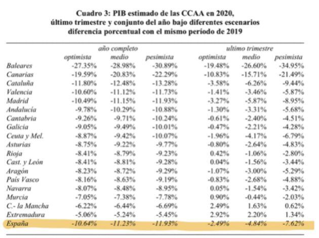 PIB por comunidades.