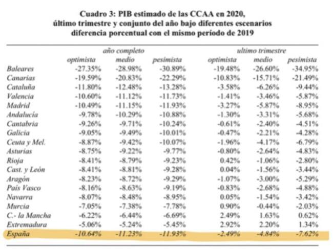 PIB por comunidades.