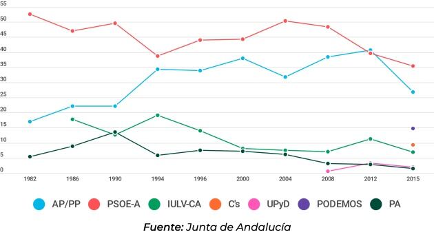 Evolución de los votos por partido en las elecciones andaluzas.