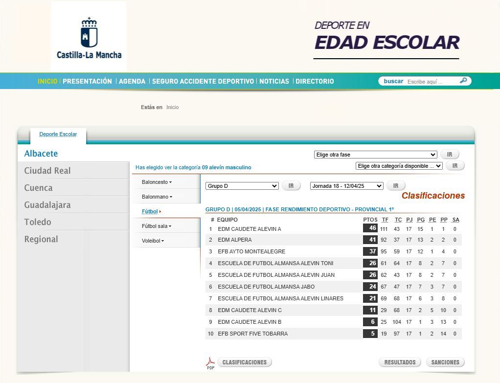 Clasificación del equipo