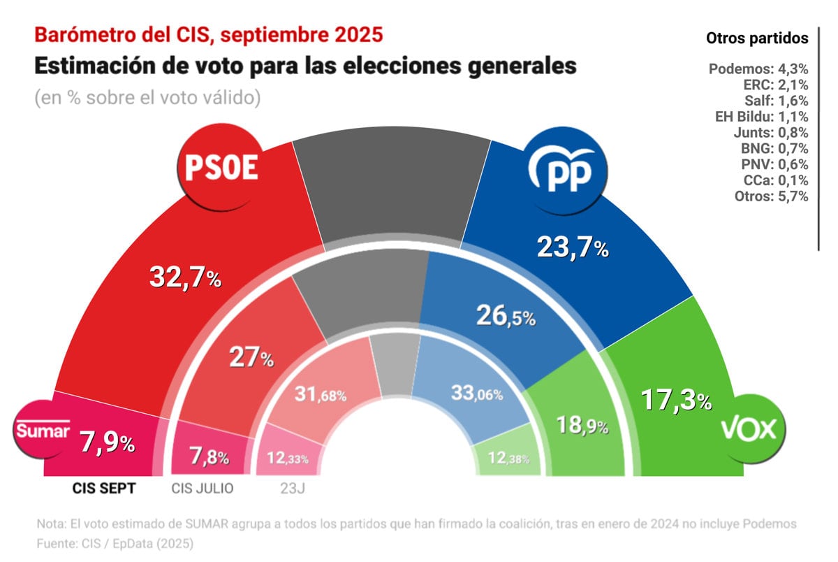 El PSOE recupera casi seis puntos y se coloca nueve puntos por encima del PP, según el CIS.