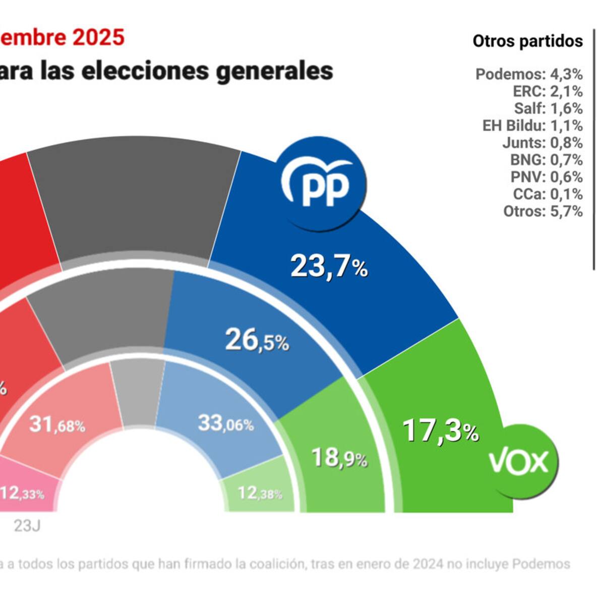 El PSOE recupera casi seis puntos y se coloca nueve puntos por encima del PP, según el CIS
