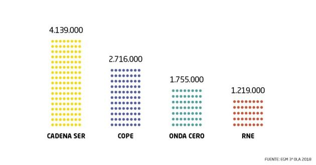 Los datos de la radio hablada.