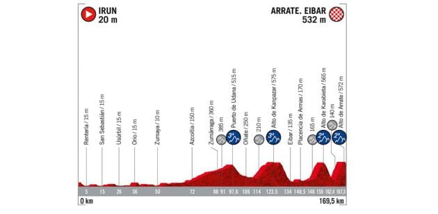 La primera etapa de la Vuelta 2020.