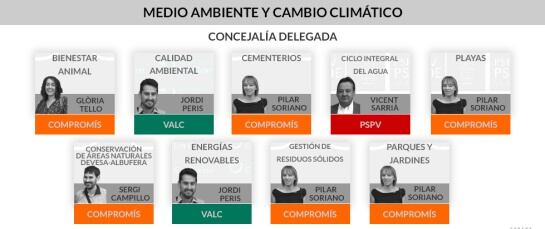 Medio Ambiente y Cambio Climático en Ayuntamiento de Valencia
