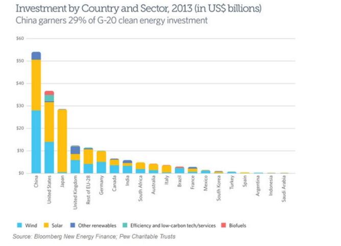 España cae al puesto 17 en la lista de países que más han invertido en el año 2013 en energías renovables