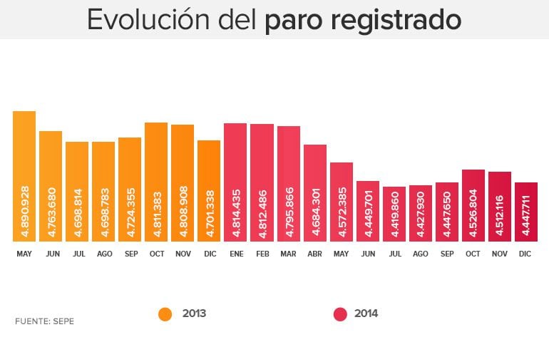 Evolución del paro registrado