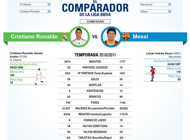 Comparación entre Cristiano y Messi de la Ligabbva.com