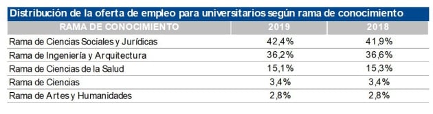 Ramas con más oferta de empleo