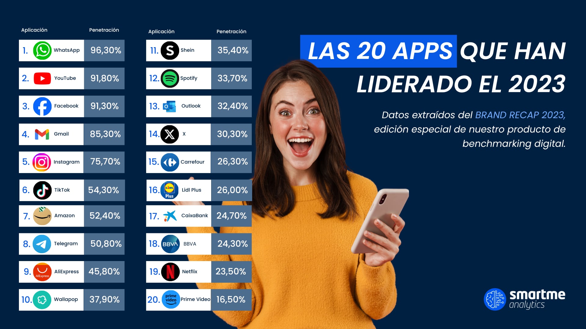 Las 20 apps más utilizadas en España.