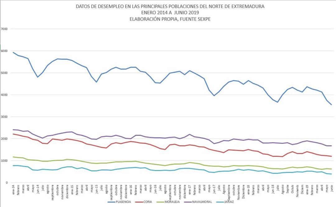 Evolución de los datos del Paro en las principales poblaciones del Norte de Extremadura entre enero 2014 y junio 2019