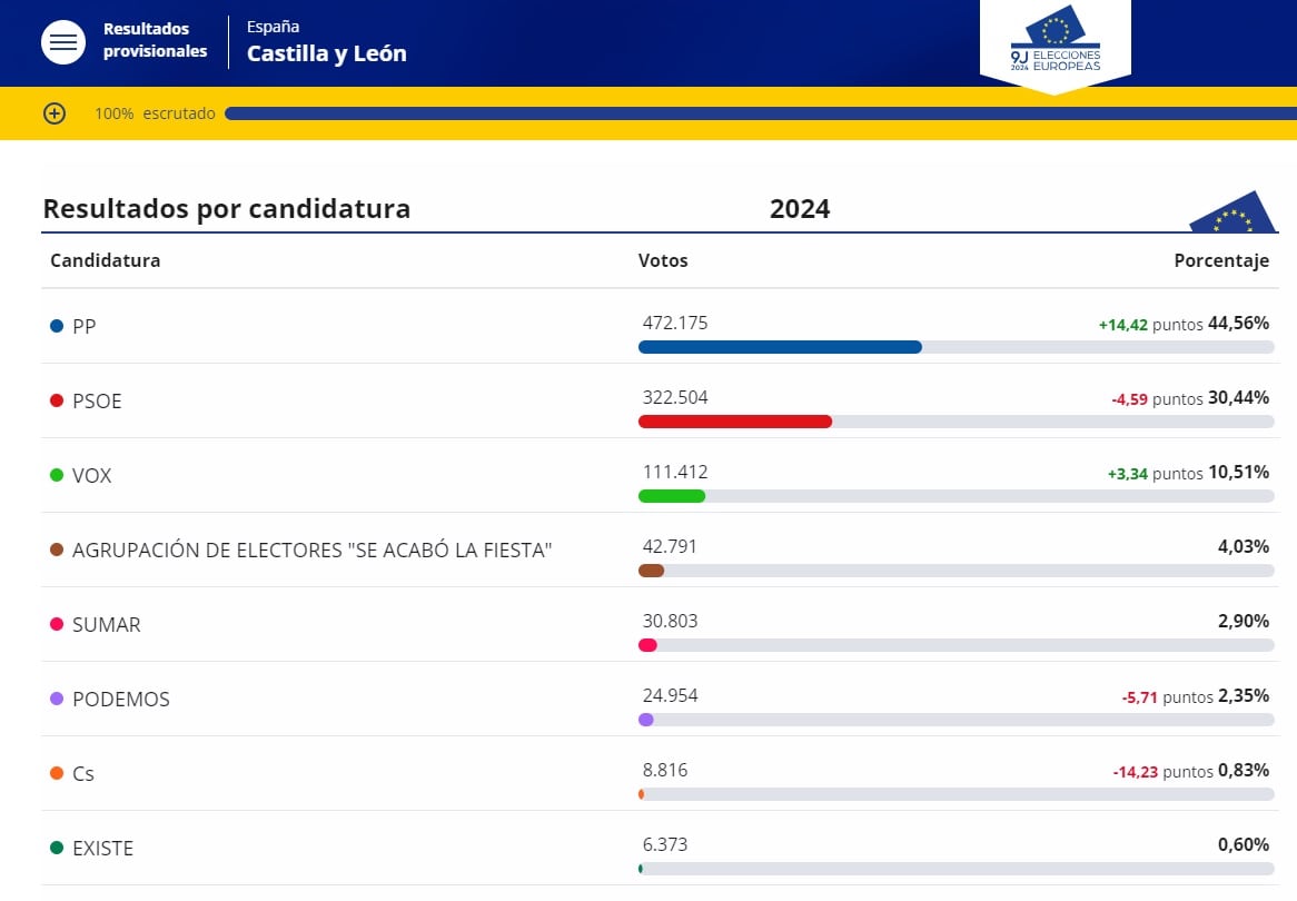 Elecciones Europeas 2024 en Castilla y León | Ministerio del Interior