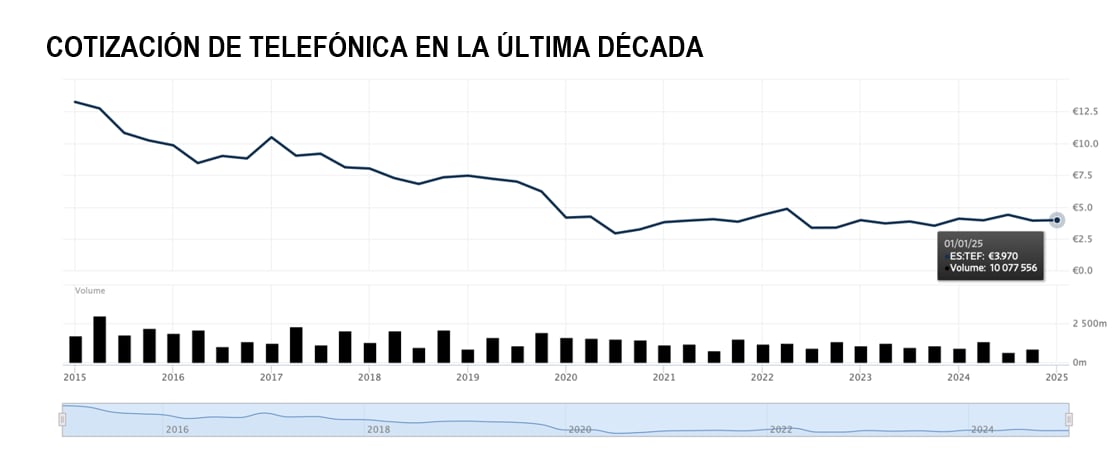 Cotización de Telefónica en la última década.