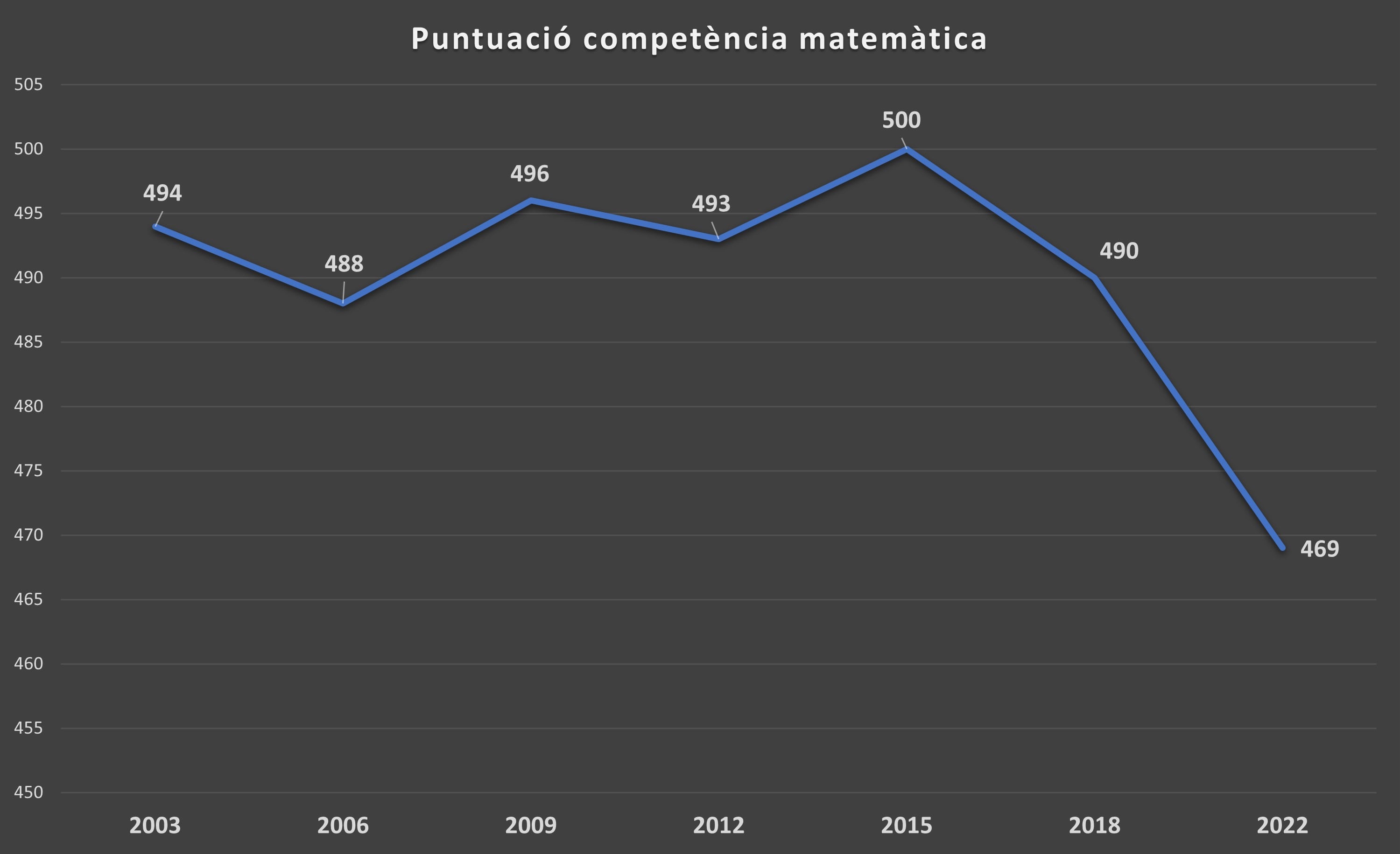 Evolució dels resultats de la competència matemàtica entre els alumnes catalans segons PISA