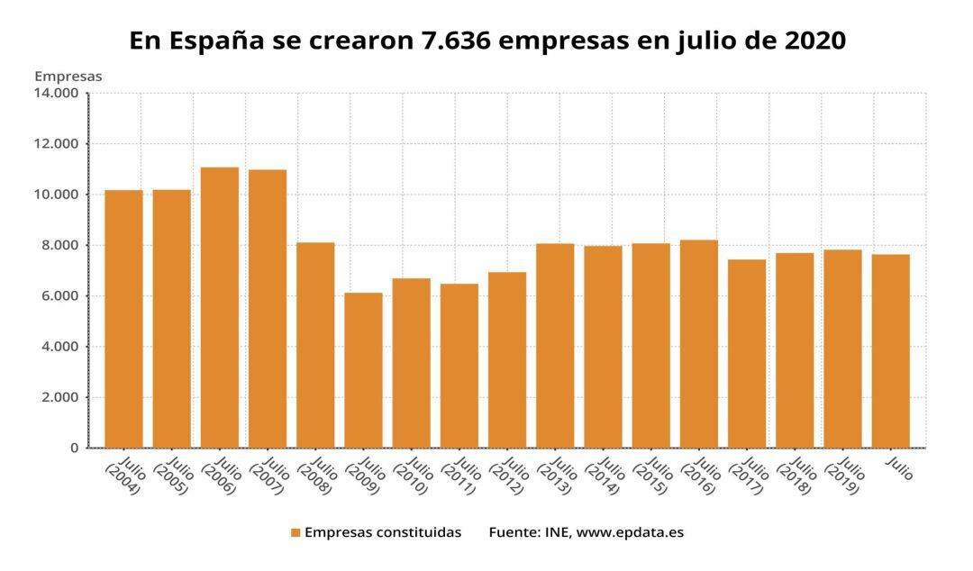 Número de empresas creadas en España hasta julio de 2020, en meses comparables (INE) 