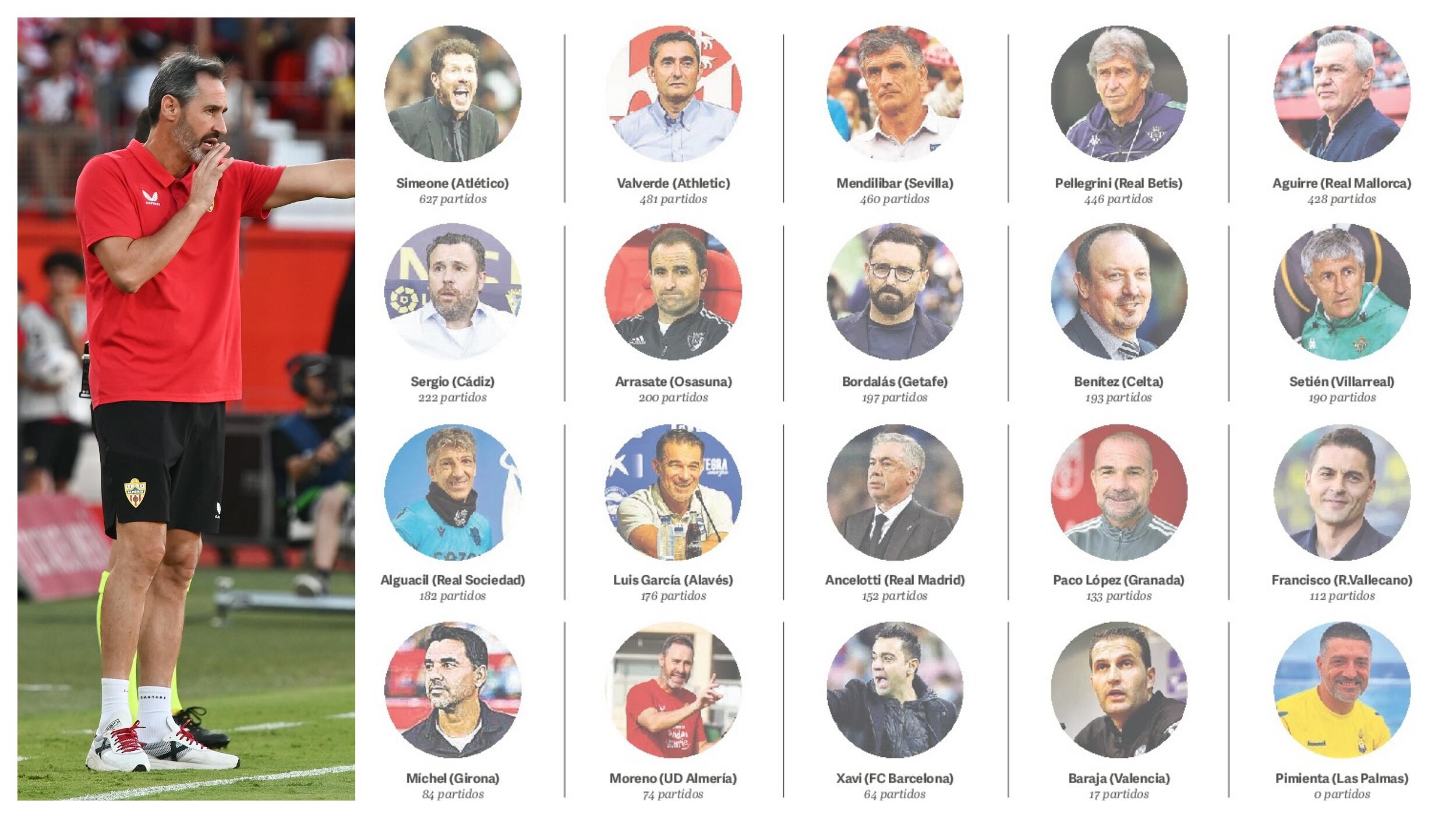 La lista de entrenadores de Primera División para esta temporada 2023-2024.
