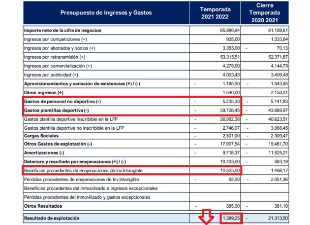 La primera desviación presupuestaria arranca con la destitución de Javier Pereira y la dirección deportiva