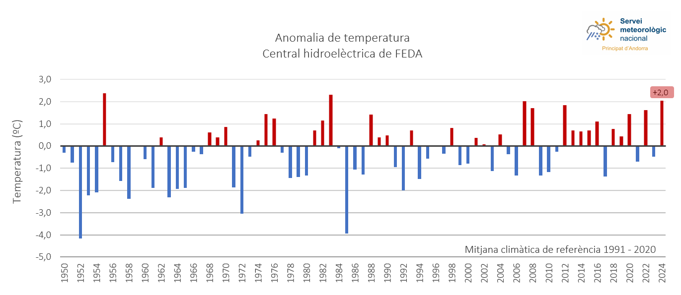 Temperatures registrades el gener del 2024 i comparativa amb els anys anteriors.