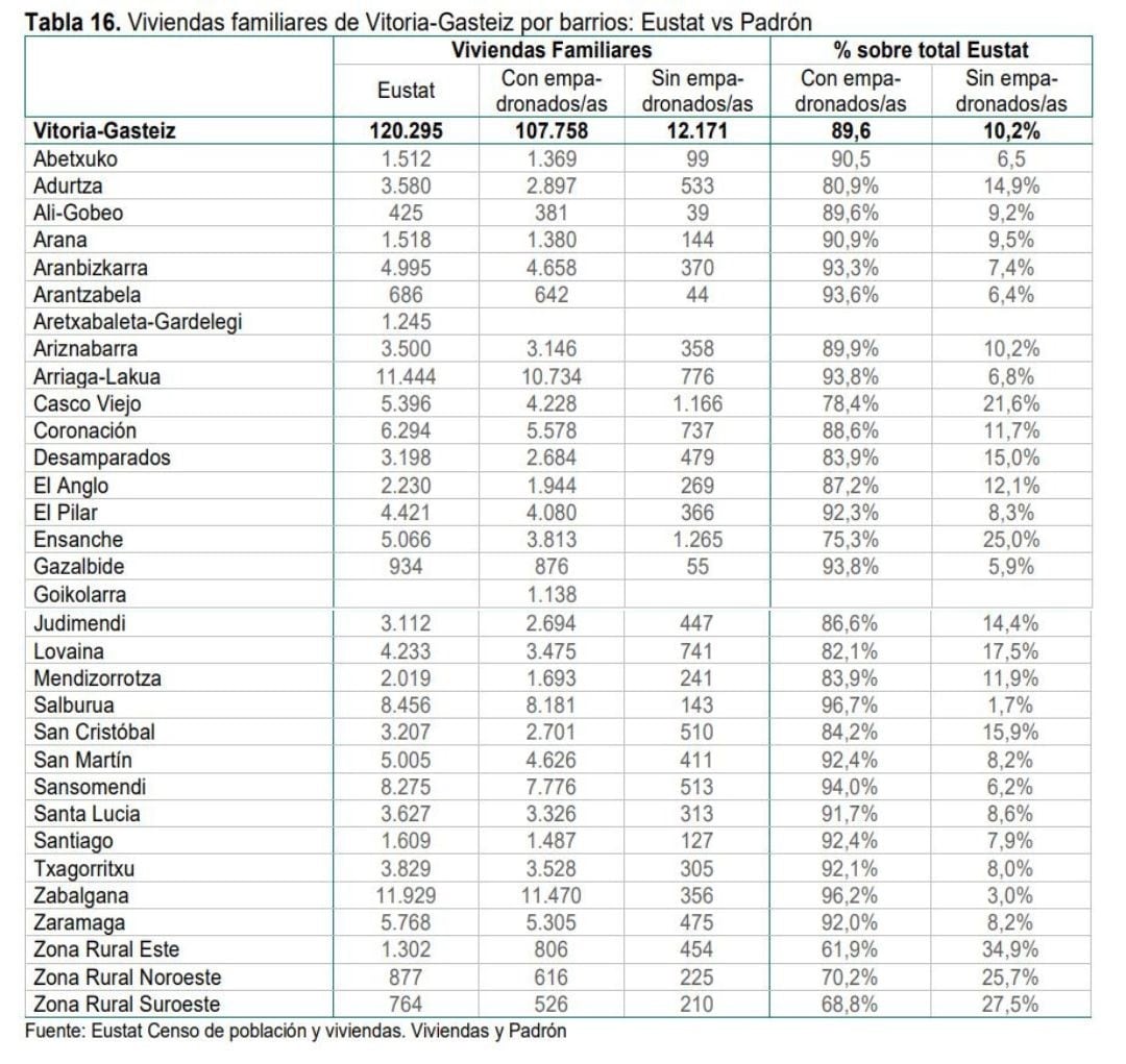 Viviendas familiares de Vitoria-Gasteiz sin empadronados/as. Fuente: diagnóstico para la declaración de zona tensionada, Ayuntamiento de Vitoria.