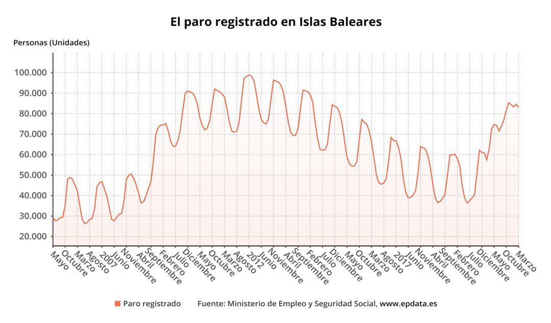 Gráfica del paro registrado en Baleares hasta marzo de 2021. ECONOMIA ESPAÑA EUROPA ISLAS BALEARES AUTONOMÍAS
 EPDATA
 