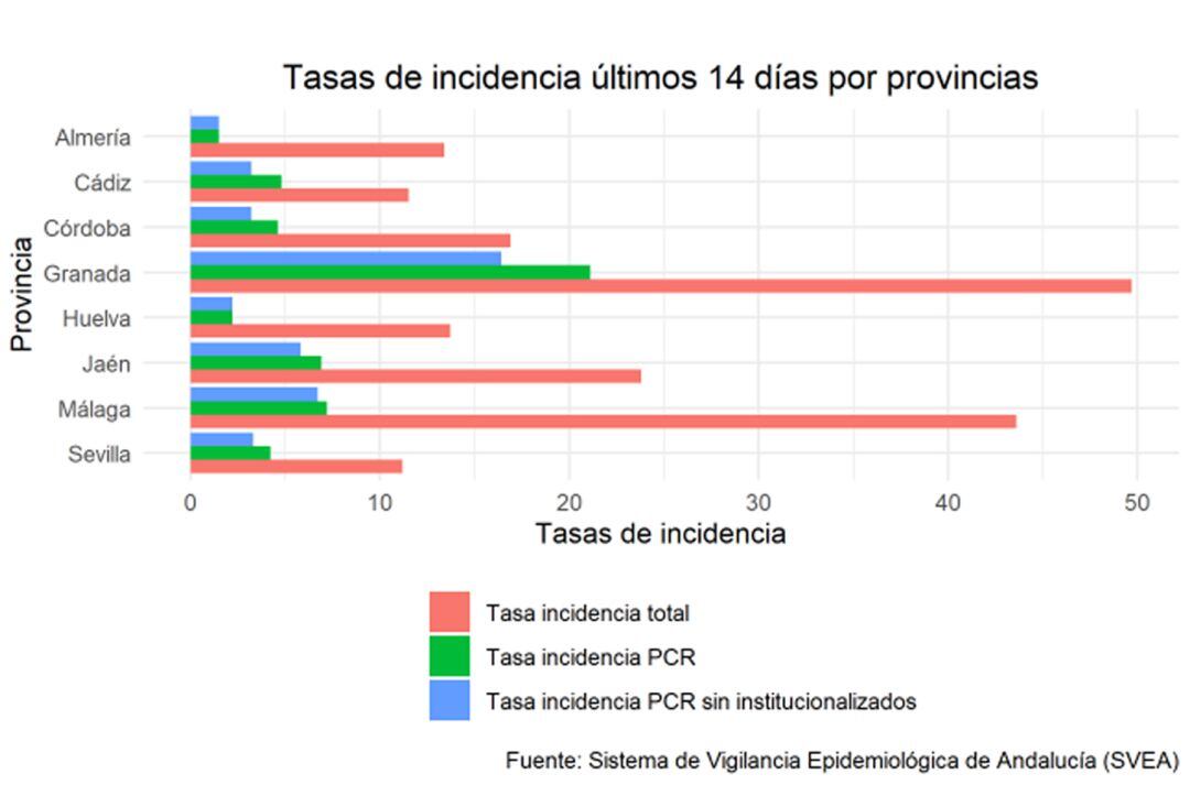 Una de las gráficas sobre evolución de nuevos casos de covid-19 en Andalucía enviadas por la Junta de Andalucía al Ministerio de Sanidad el pasado 7 de mayo