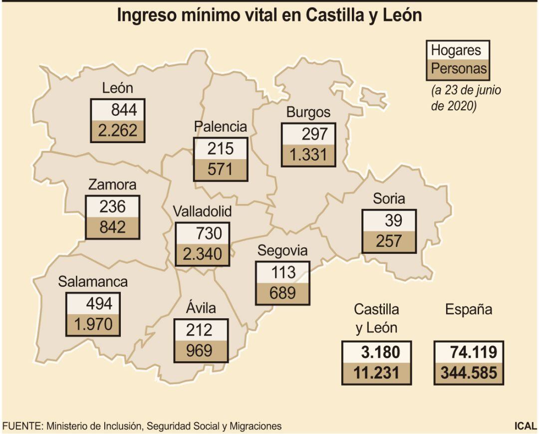 Ingreso mínimo vital en Castilla y León