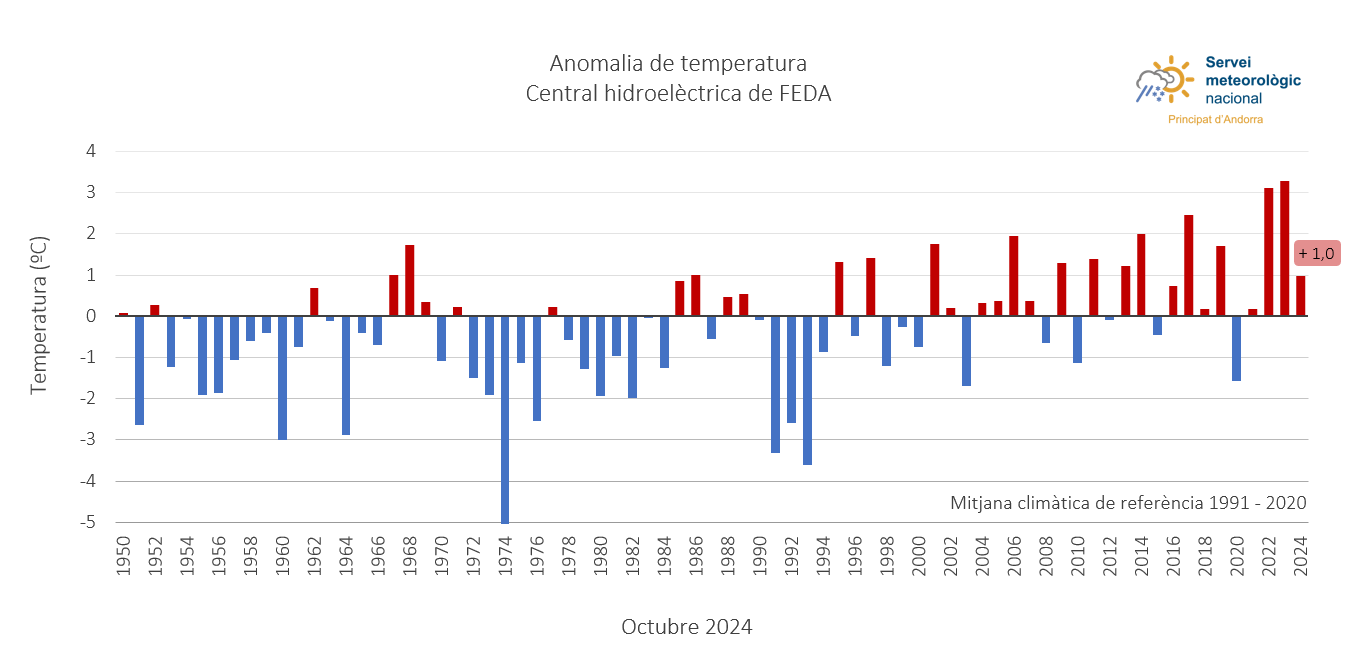 Temperatures registrades a la Central hidroelèctrica de FEDA el mes d&#039;octubre.