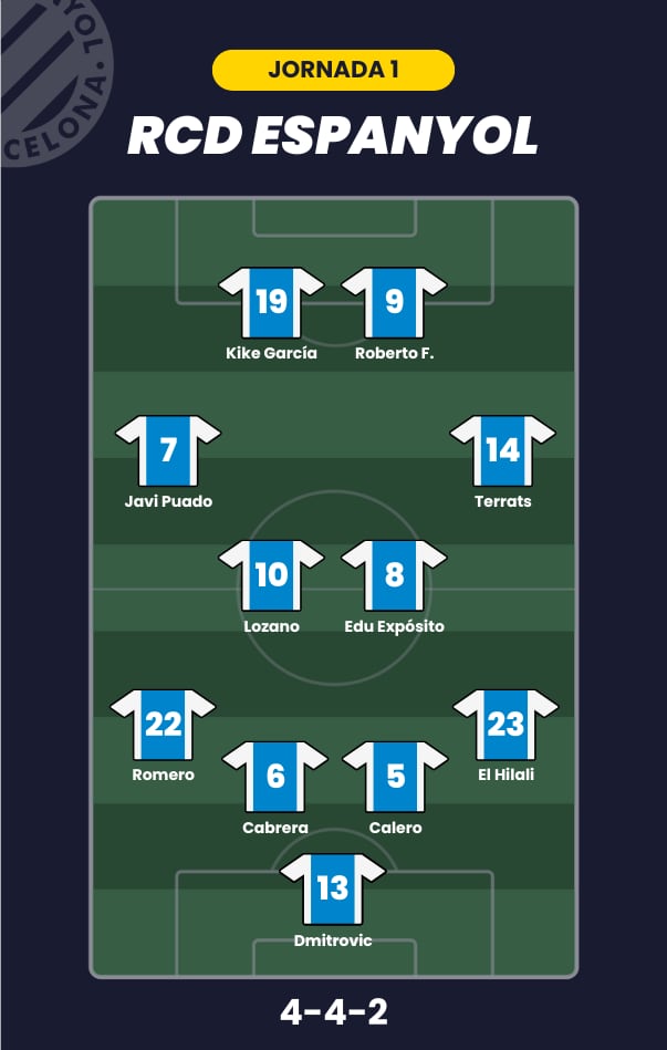 Posible alineación del RCD Espanyol para la jornada 1 de LaLiga.