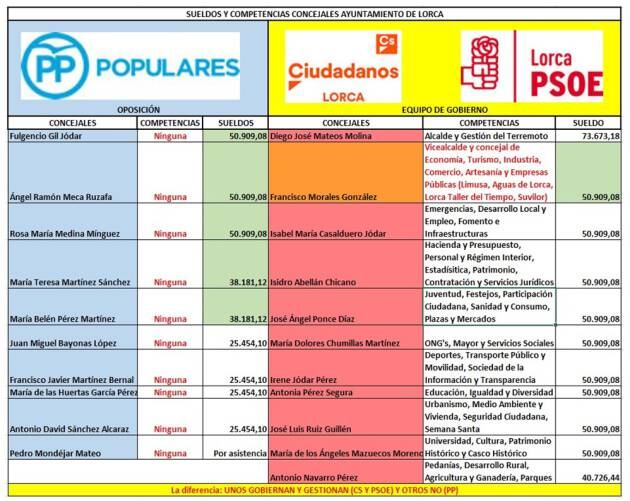 Salarios de los concejales de Lorca